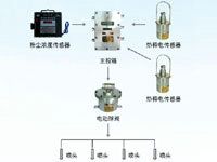 ZP127礦用自動(dòng)灑水降塵裝置（粉塵超限自動(dòng)噴霧）