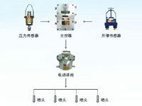 ZP127礦用自動灑水降塵裝置（采煤隨機水電聯(lián)動噴霧）